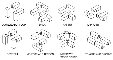 ... types of joints in carpentry shop topic of Carpentry Cabinetry Joints